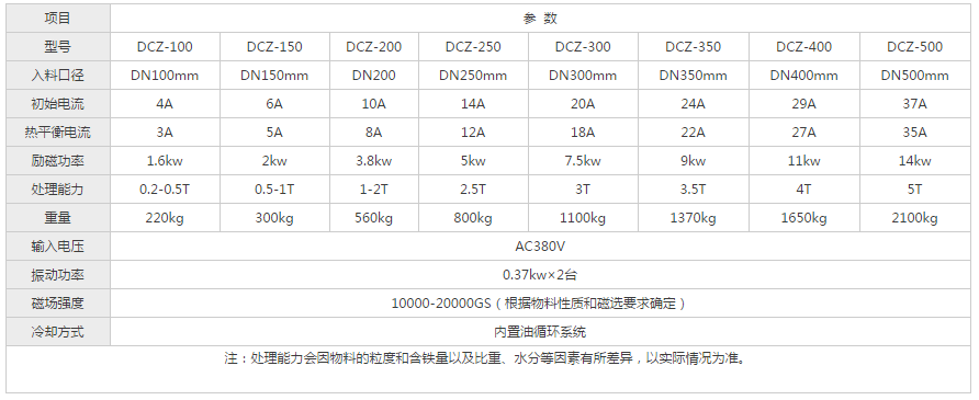 電磁自動干粉磁選機設(shè)備參數(shù)表 電磁自動干粉磁選機設(shè)備參數(shù)表